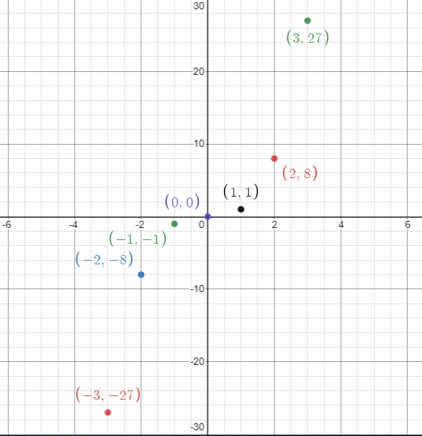 Plotting some points on the graph of y=x^3